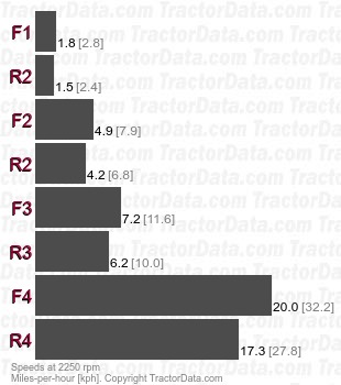 30D Instant Reverse power shuttle speeds