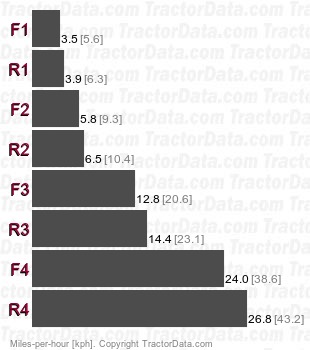 750  power shuttle speeds