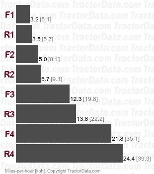 965  power shuttle speeds