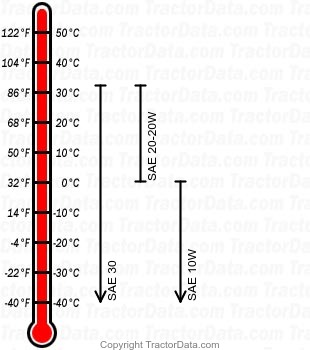 R diesel engine oil chart