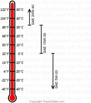 830 diesel engine oil chart