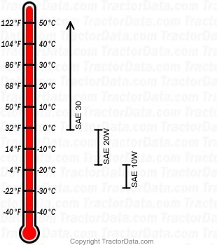 435 diesel engine oil chart