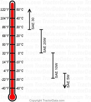 411 gasoline engine oil chart