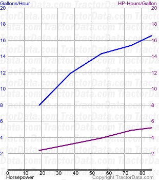 3075 fuel use from test 171