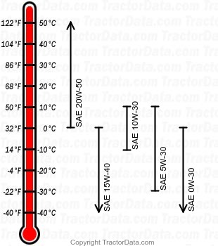 MX180 Magnum diesel engine oil chart