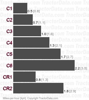 MX180 Magnum  creeper speeds