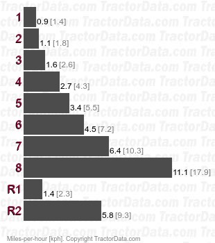 L2500  gear speeds