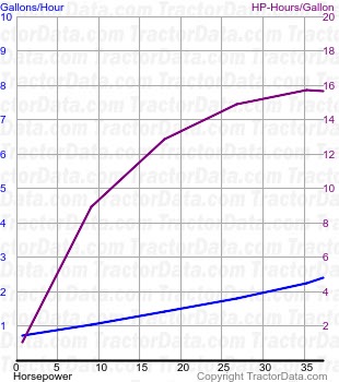 DA 50 fuel use from test 495