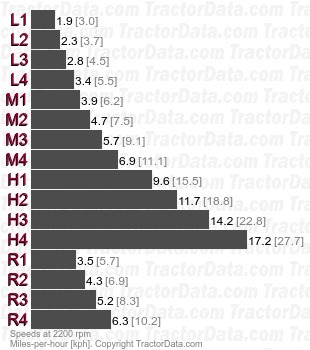 160-90  partial power shift speeds