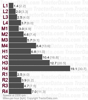 180-90  partial power shift speeds