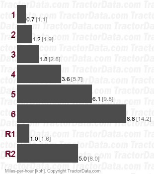 YM135  gear speeds