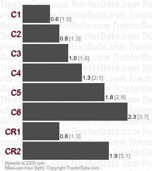 TG210  creeper speeds