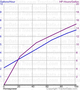 MTX110 fuel use from test 421