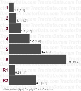 TX1410  gear speeds