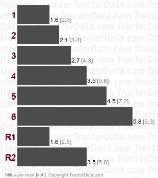 TD-14A Series 141  gear speeds