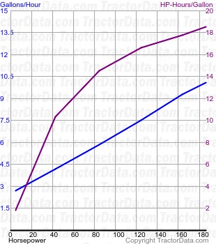 G210 fuel use from test 220