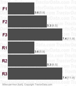 D8  torque converter speeds