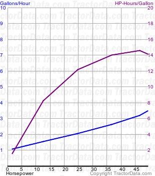 D4 fuel use from test 417