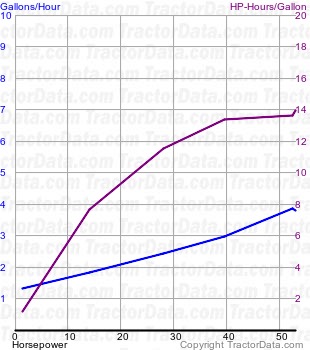 D4 fuel use from test 554