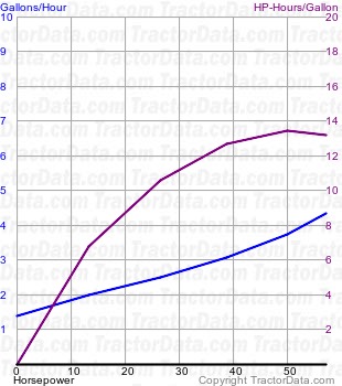 D4 fuel use from test 746