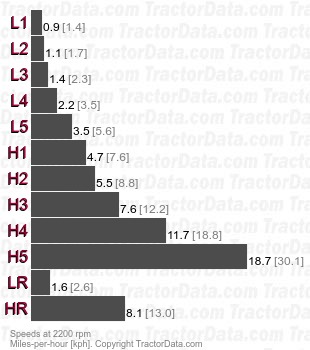 2-62 Mudder Field Boss  gear speeds