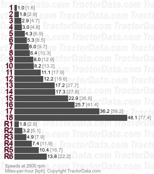 125-65  synchromesh speeds