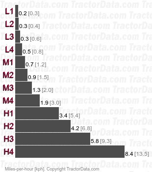 TH25  gear speeds