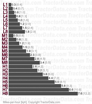 TH265  partial power shift speeds