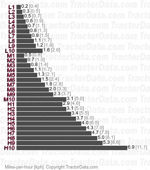 RTS20  partial power shift speeds