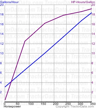 Magnum 400 Rowtrac fuel use from test 1203