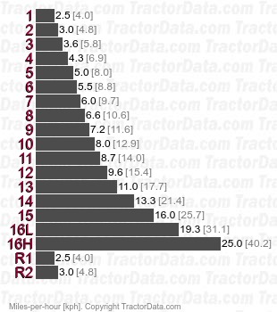 T9.700 Ultra Command full power shift speeds