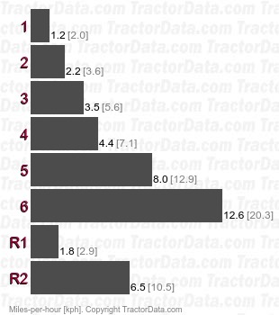 312R  gear speeds