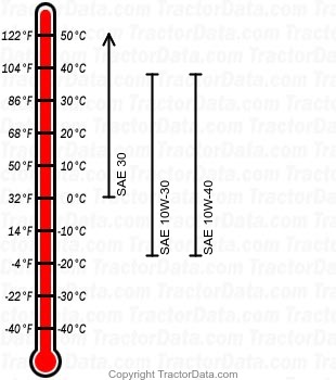 335 gasoline engine oil chart