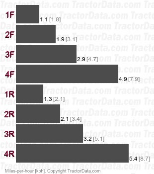 455G  power shift speeds