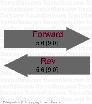 D3C Series III  hydrostatic speeds