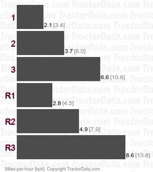 D8R Series II  power shift speeds