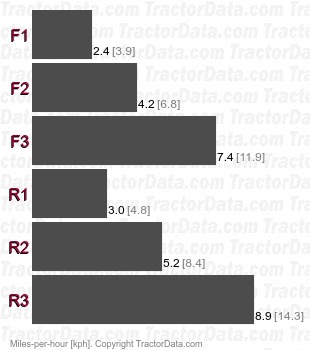 D7H Series II  power shift speeds