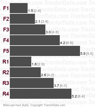 D6C  gear speeds