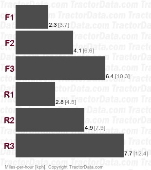 D6C  power shift speeds