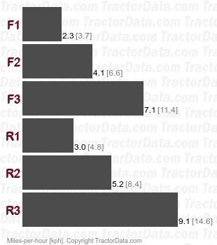 D6R Series III  power shift speeds