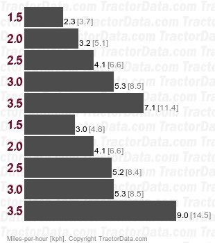 D6T  power shift speeds