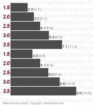 D6T  power shift speeds