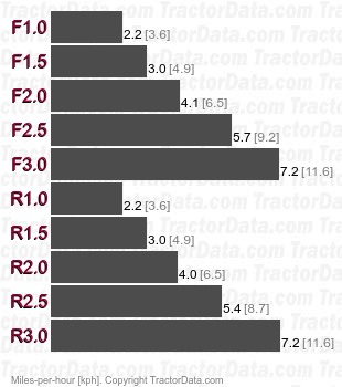 D6T  power shift speeds