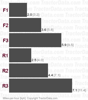 D4D  power shift speeds