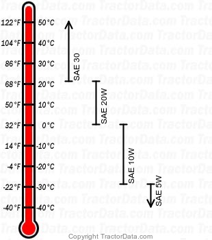 420 diesel engine oil chart