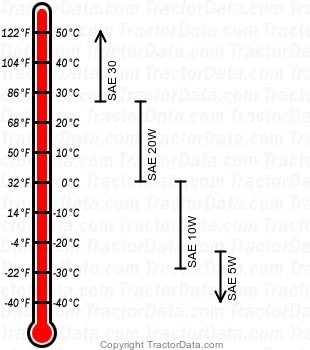 425 gasoline engine oil chart