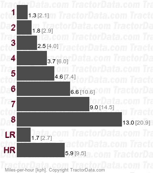 425 Powr-range  speeds