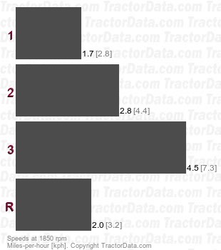 M-3 Terratrac  gear speeds