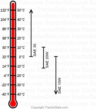 1150 diesel engine oil chart