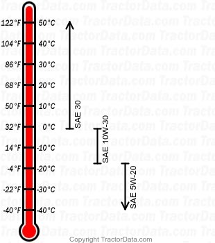 T-220 gasoline engine oil chart